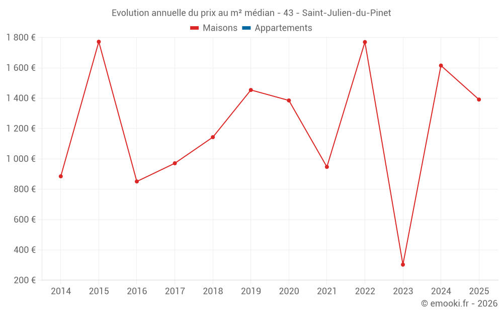 Evolution annuelle du prix au m² médian - 43 - Saint-Julien-du-Pinet