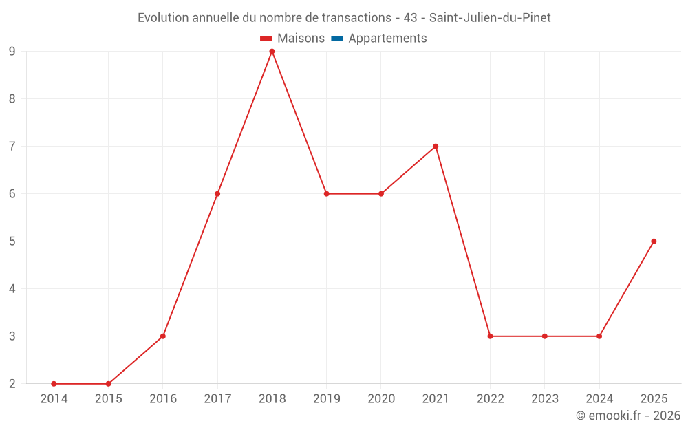 Evolution annuelle du nombre de transactions - 43 - Saint-Julien-du-Pinet