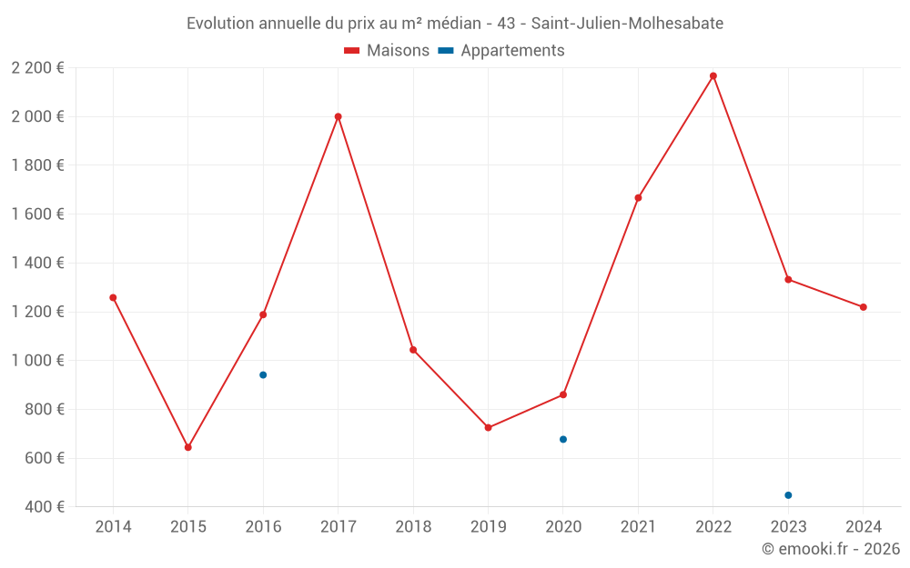 Evolution annuelle du prix au m² médian - 43 - Saint-Julien-Molhesabate