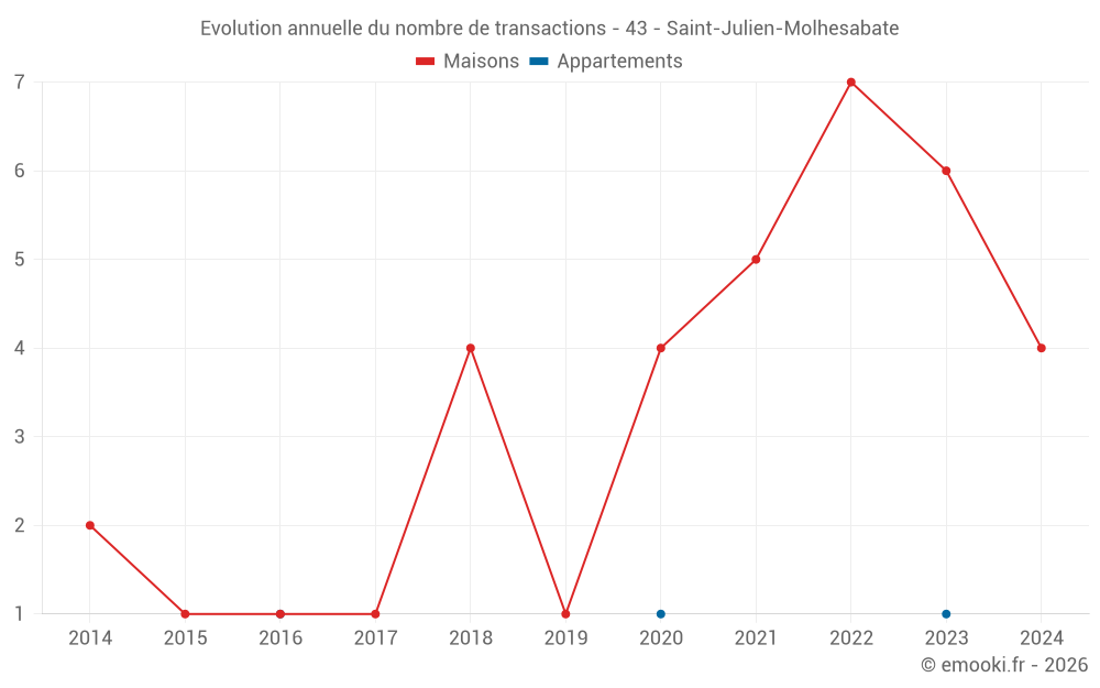Evolution annuelle du nombre de transactions - 43 - Saint-Julien-Molhesabate
