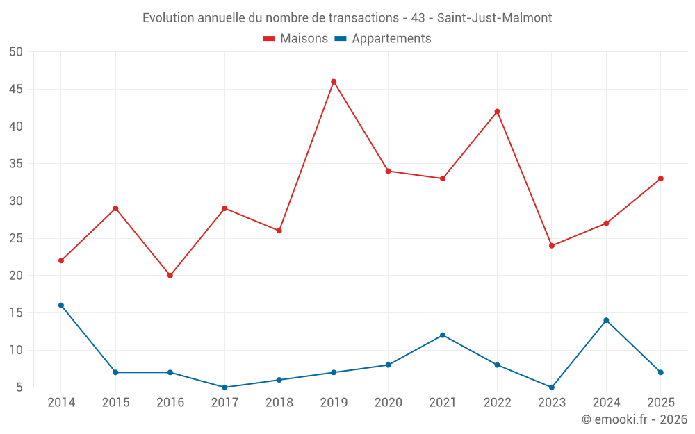Evolution annuelle du nombre de transactions - 43 - Saint-Just-Malmont