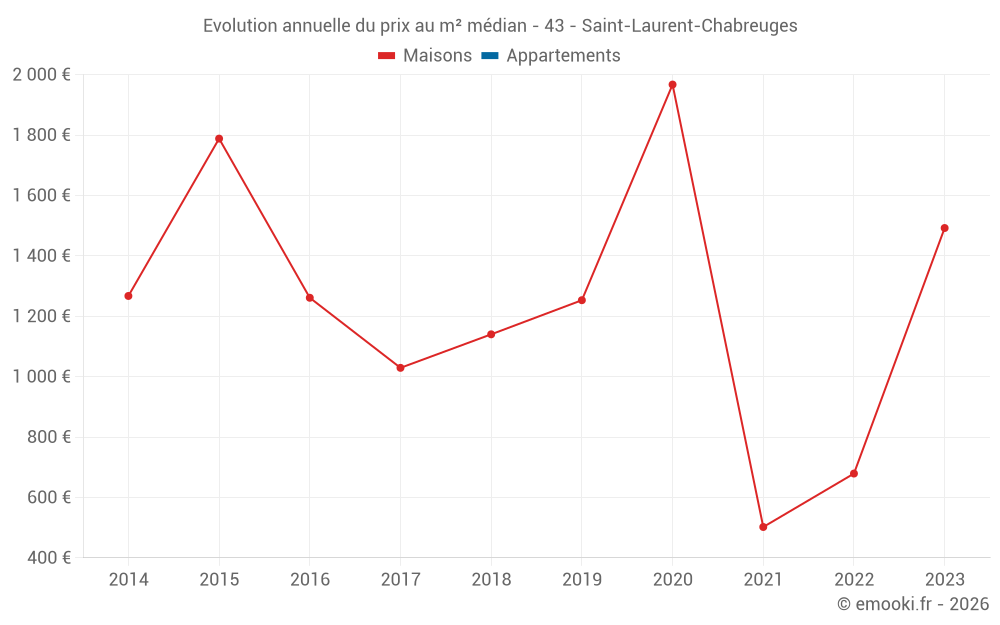 Evolution annuelle du prix au m² médian - 43 - Saint-Laurent-Chabreuges