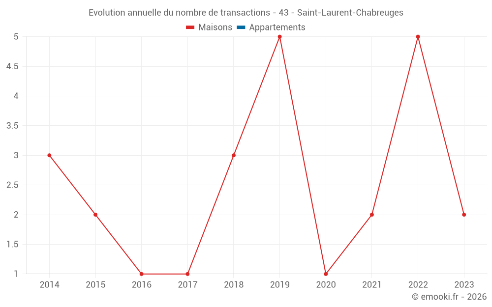 Evolution annuelle du nombre de transactions - 43 - Saint-Laurent-Chabreuges