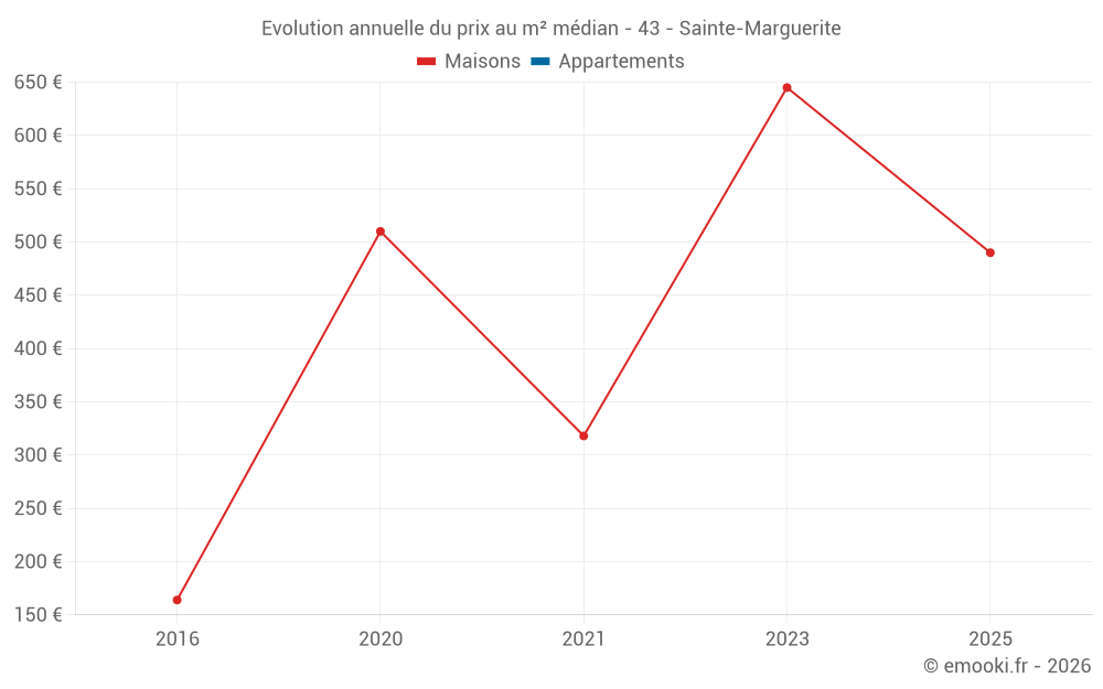Evolution annuelle du prix au m² médian - 43 - Sainte-Marguerite