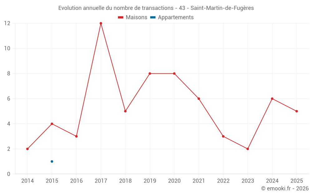 Evolution annuelle du nombre de transactions - 43 - Saint-Martin-de-Fugères