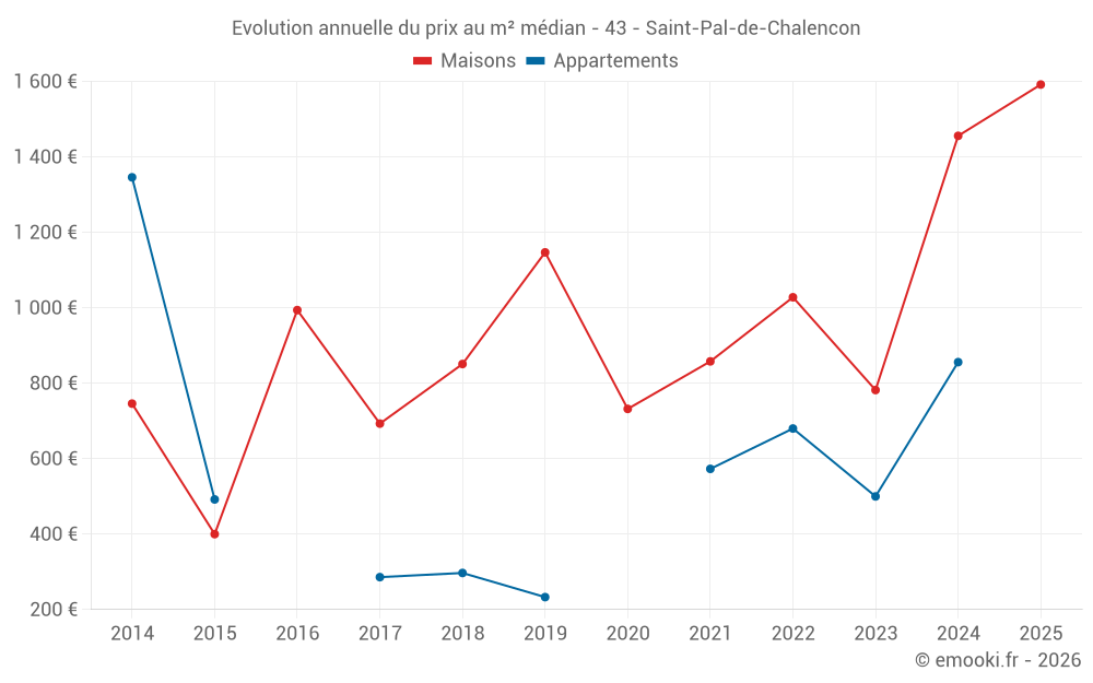 Evolution annuelle du prix au m² médian - 43 - Saint-Pal-de-Chalencon