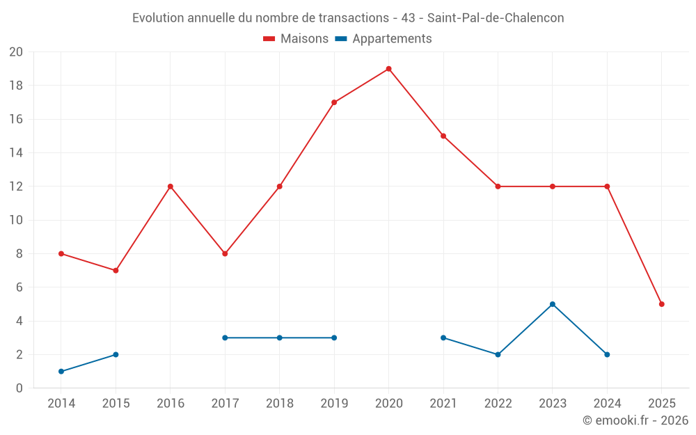 Evolution annuelle du nombre de transactions - 43 - Saint-Pal-de-Chalencon