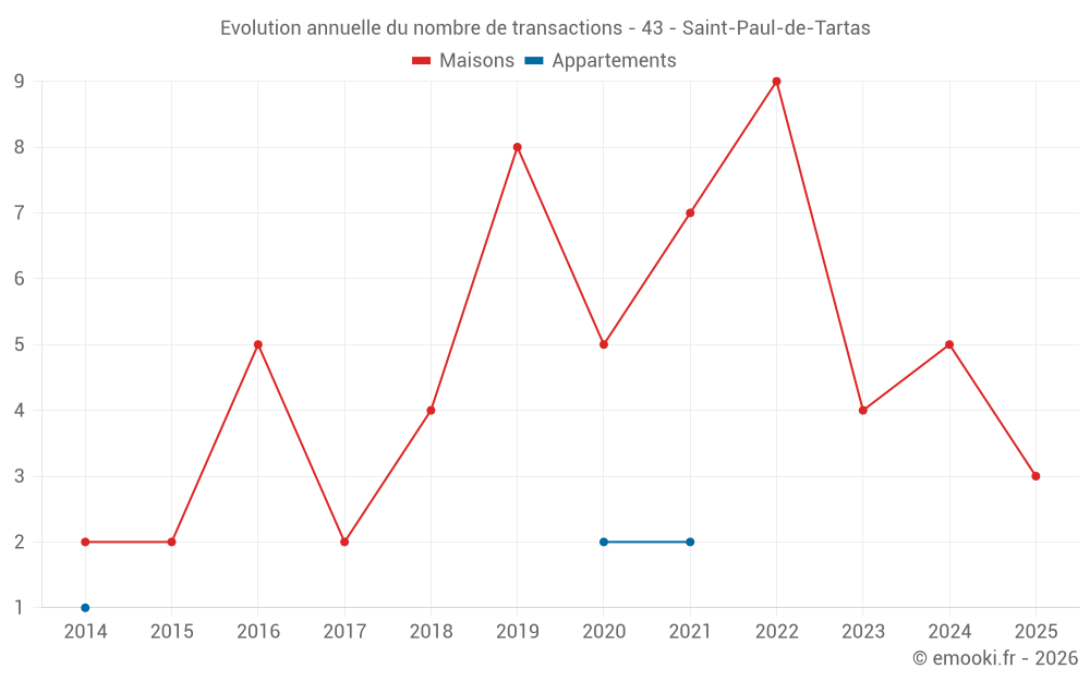 Evolution annuelle du nombre de transactions - 43 - Saint-Paul-de-Tartas