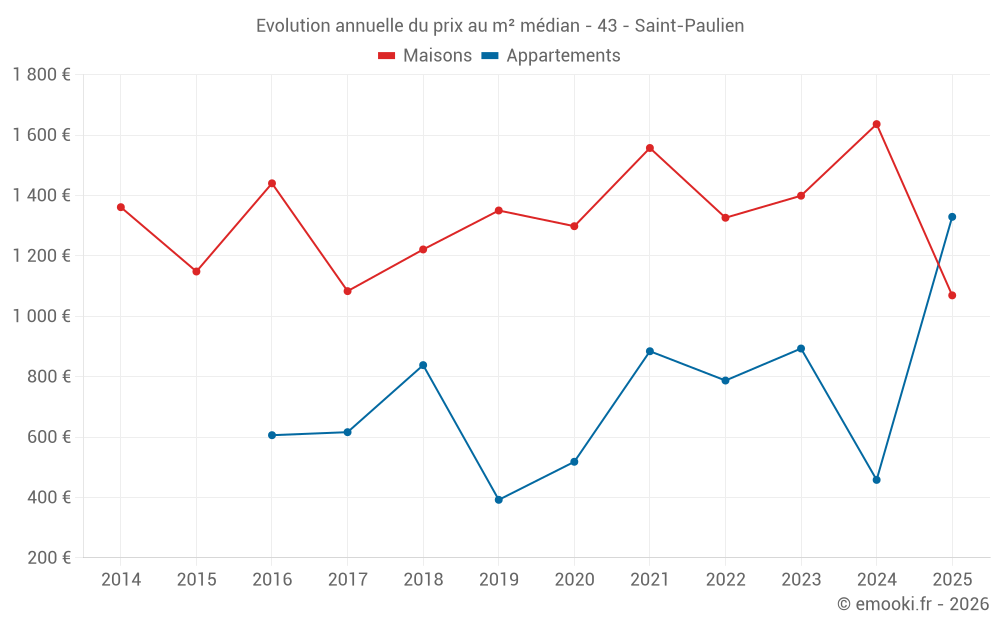 Evolution annuelle du prix au m² médian - 43 - Saint-Paulien