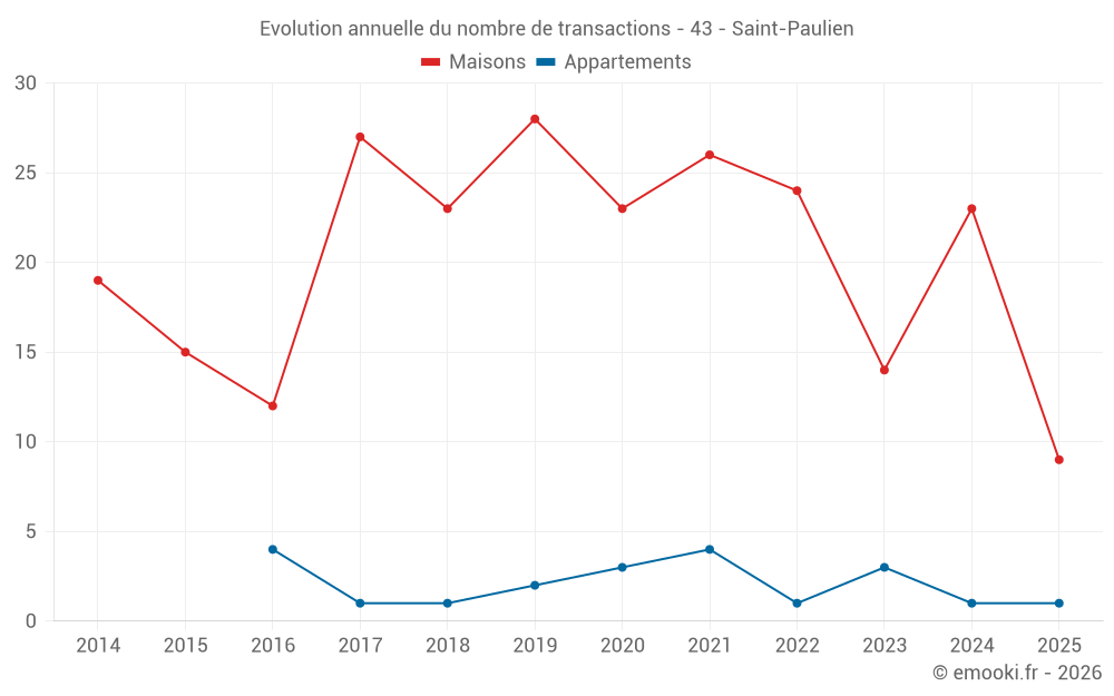 Evolution annuelle du nombre de transactions - 43 - Saint-Paulien