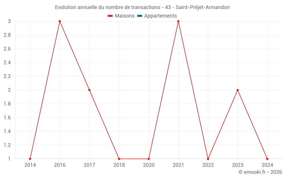 Evolution annuelle du nombre de transactions - 43 - Saint-Préjet-Armandon