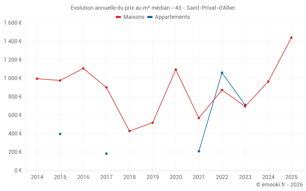 Evolution annuelle du prix au m² médian - 43 - Saint-Privat-d'Allier
