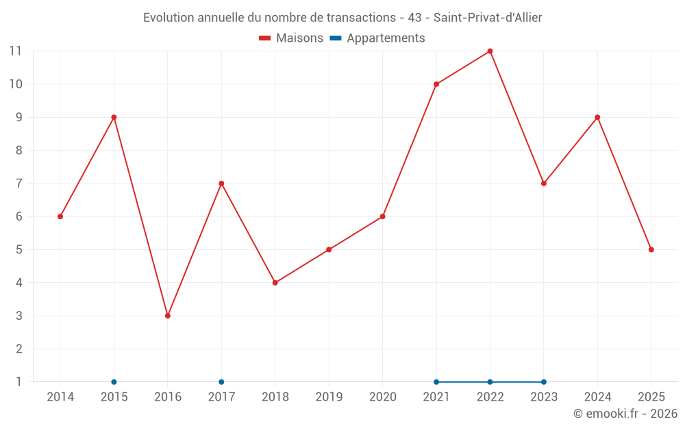 Evolution annuelle du nombre de transactions - 43 - Saint-Privat-d'Allier