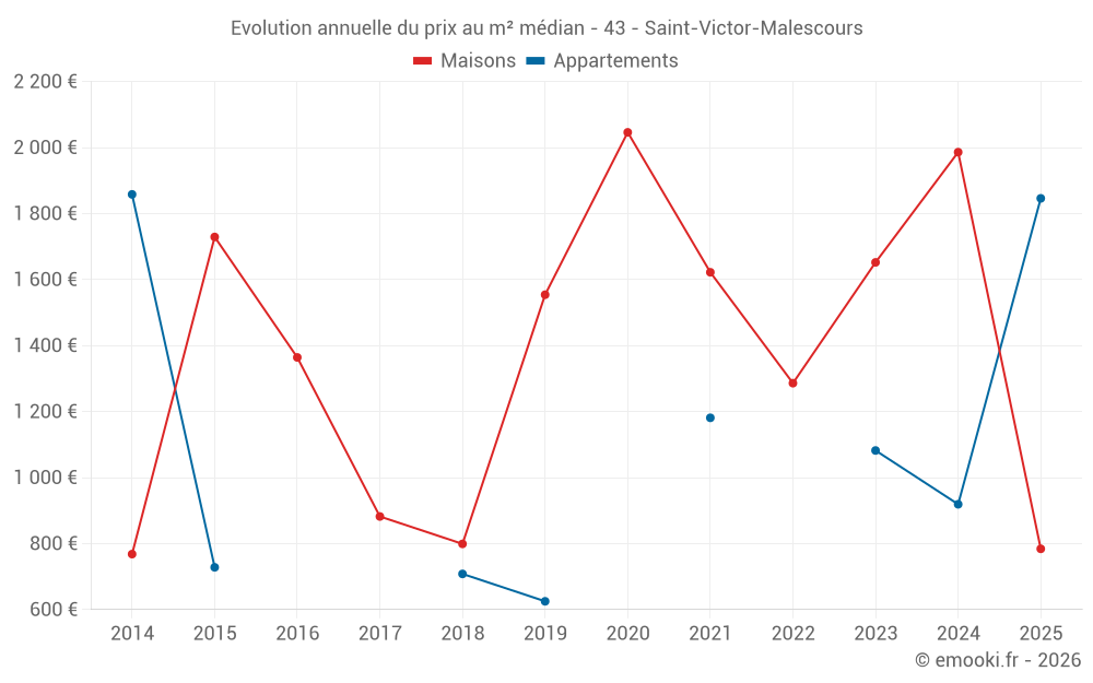 Evolution annuelle du prix au m² médian - 43 - Saint-Victor-Malescours