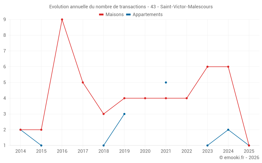 Evolution annuelle du nombre de transactions - 43 - Saint-Victor-Malescours