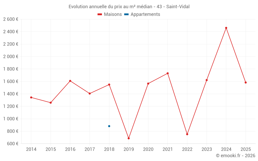 Evolution annuelle du prix au m² médian - 43 - Saint-Vidal