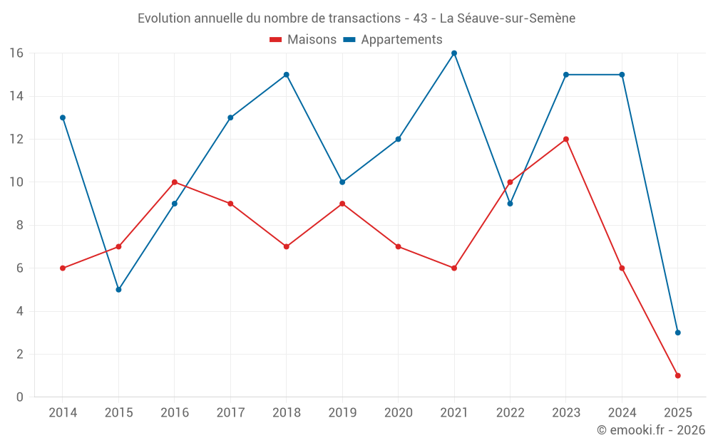 Evolution annuelle du nombre de transactions - 43 - La Séauve-sur-Semène