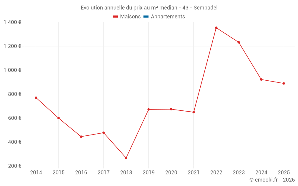 Evolution annuelle du prix au m² médian - 43 - Sembadel