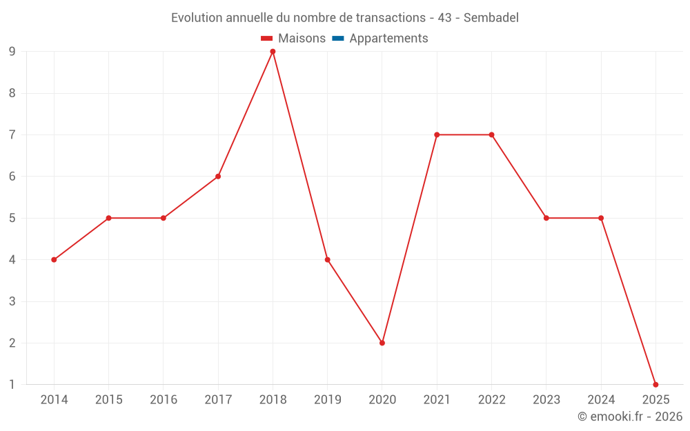Evolution annuelle du nombre de transactions - 43 - Sembadel