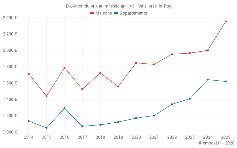 Evolution du prix au m² médian - 43 - Vals-près-le-Puy