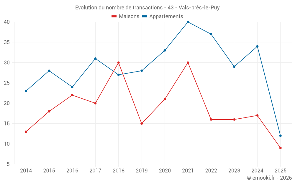 Evolution du nombre de transactions - 43 - Vals-près-le-Puy