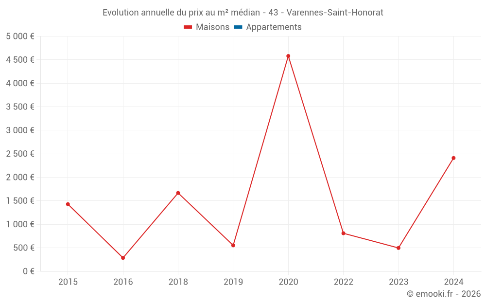 Evolution annuelle du prix au m² médian - 43 - Varennes-Saint-Honorat