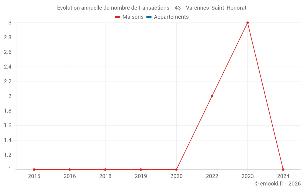 Evolution annuelle du nombre de transactions - 43 - Varennes-Saint-Honorat