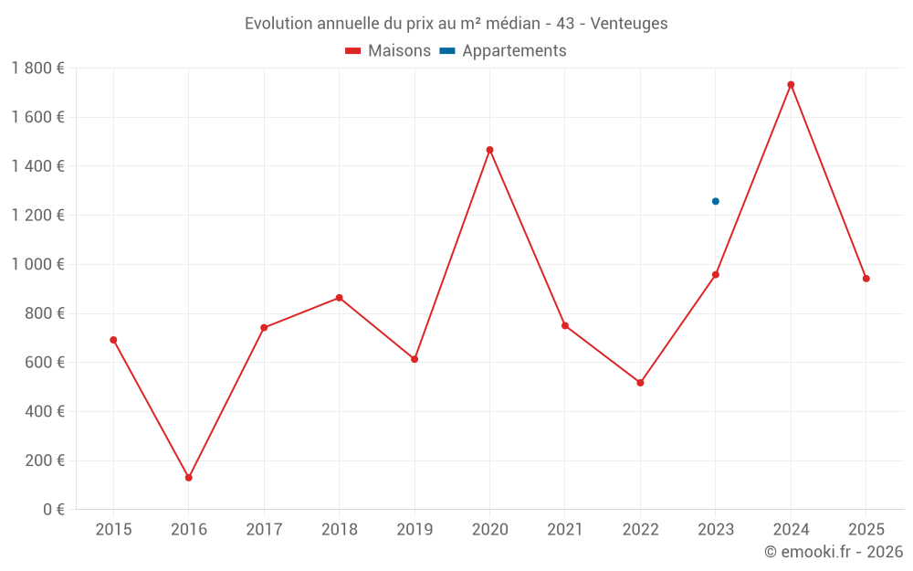 Evolution annuelle du prix au m² médian - 43 - Venteuges