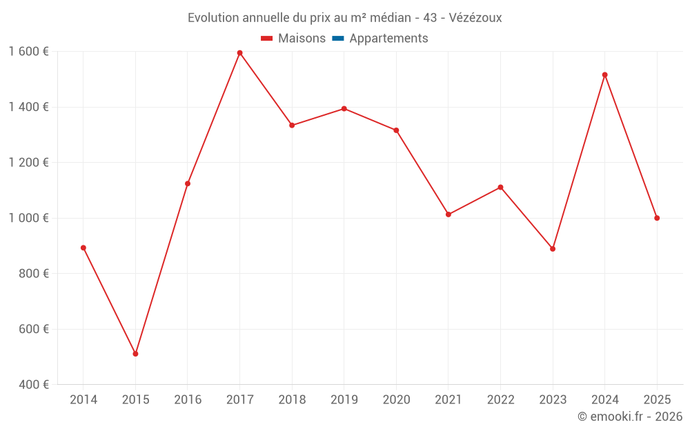 Evolution annuelle du prix au m² médian - 43 - Vézézoux