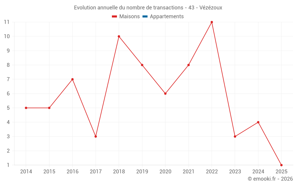 Evolution annuelle du nombre de transactions - 43 - Vézézoux