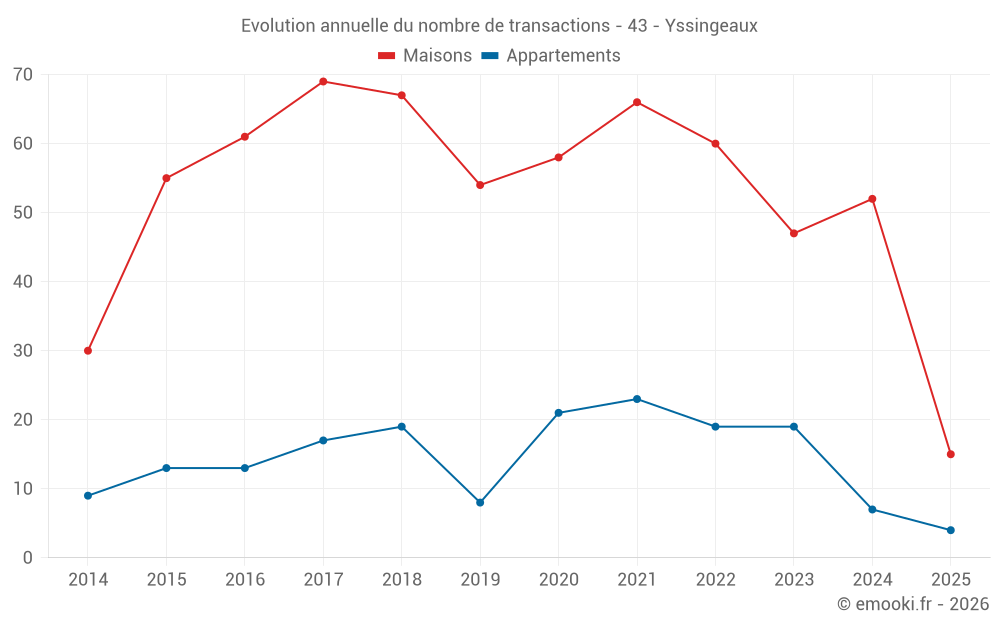Evolution annuelle du nombre de transactions - 43 - Yssingeaux