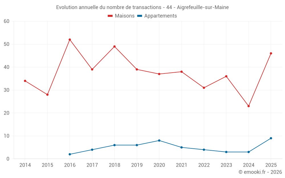 Evolution annuelle du nombre de transactions - 44 - Aigrefeuille-sur-Maine