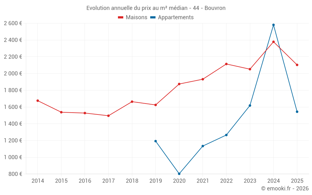 Evolution annuelle du prix au m² médian - 44 - Bouvron