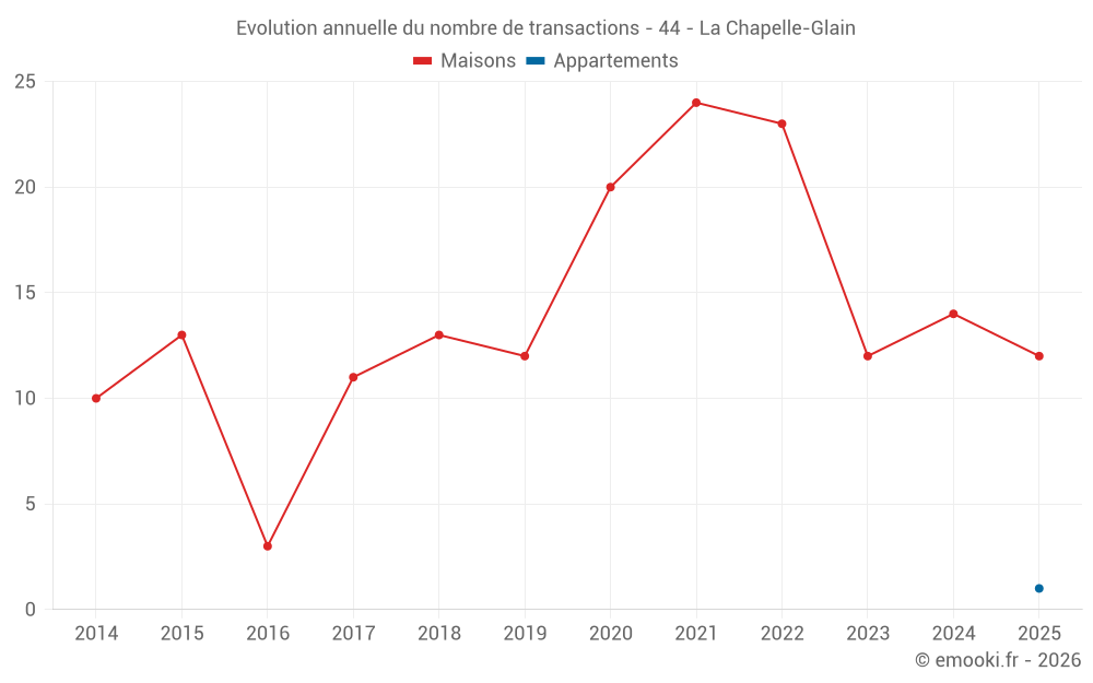 Evolution annuelle du nombre de transactions - 44 - La Chapelle-Glain