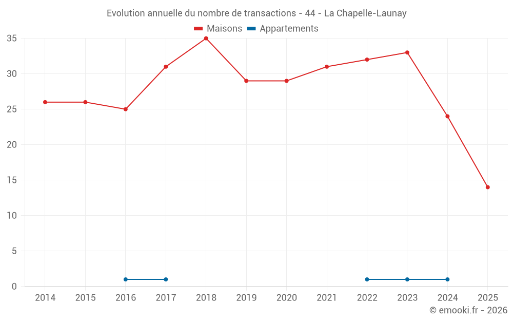 Evolution annuelle du nombre de transactions - 44 - La Chapelle-Launay