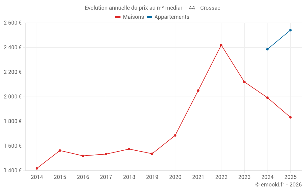 Evolution annuelle du prix au m² médian - 44 - Crossac