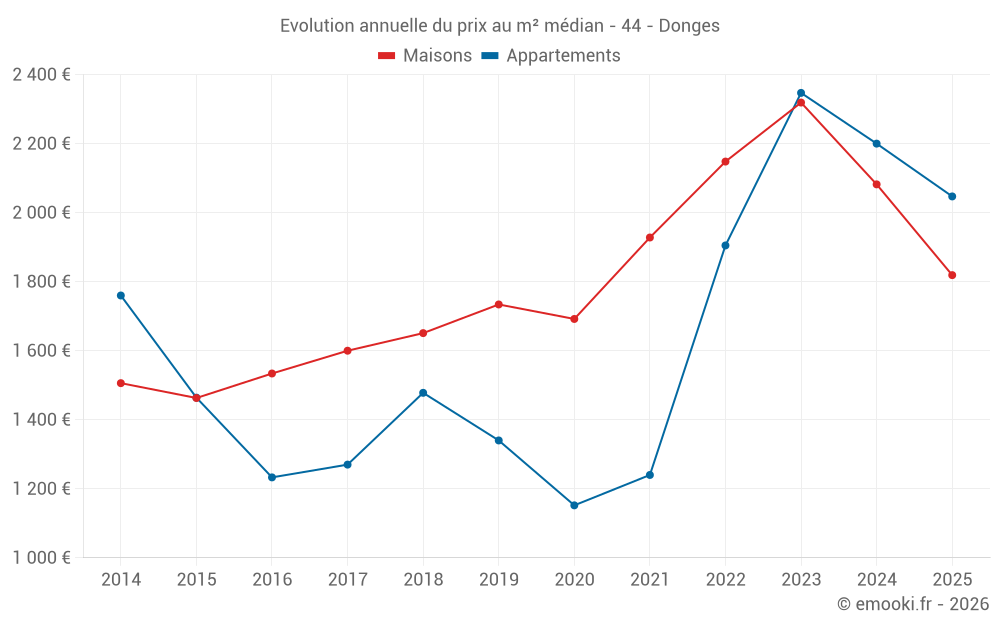 Evolution annuelle du prix au m² médian - 44 - Donges