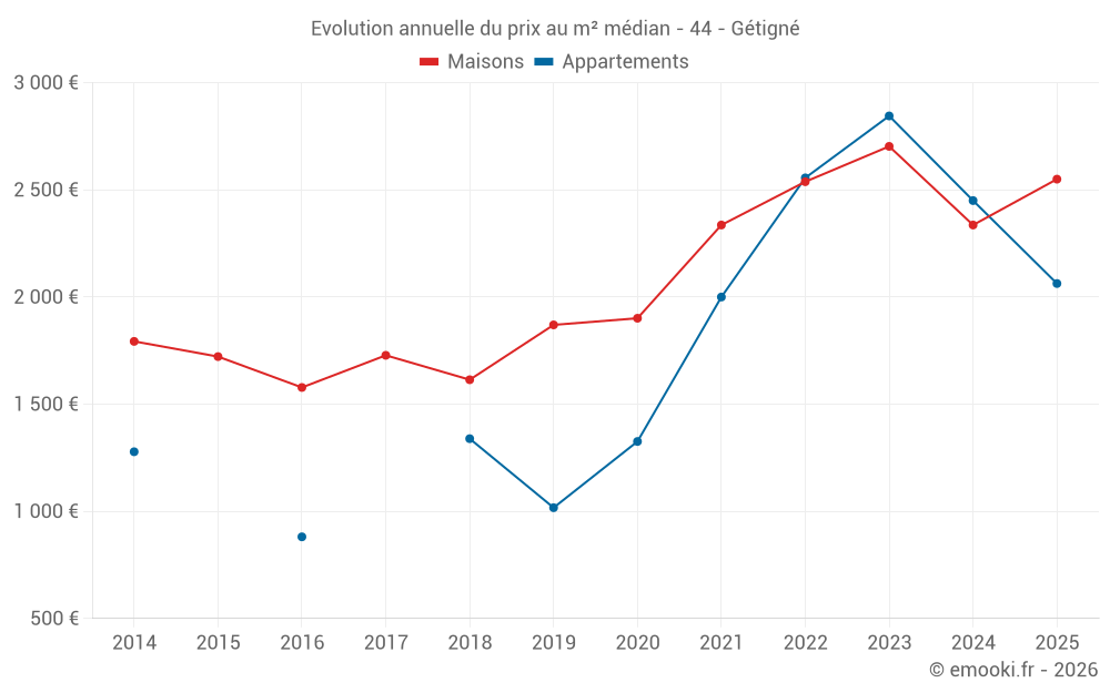 Evolution annuelle du prix au m² médian - 44 - Gétigné