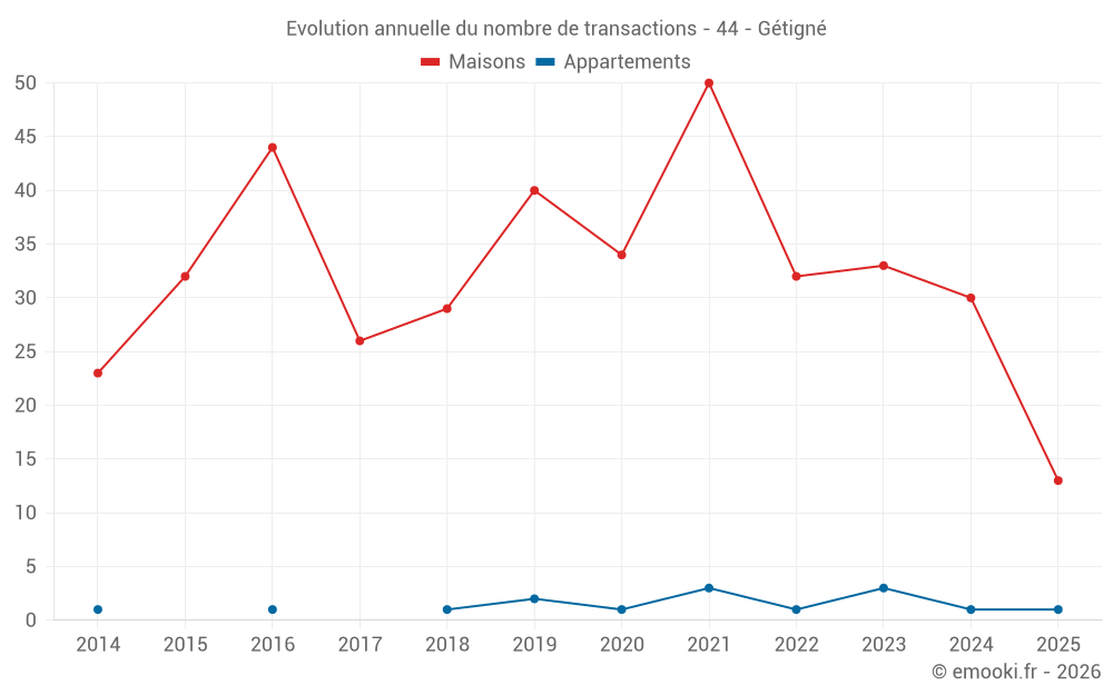Evolution annuelle du nombre de transactions - 44 - Gétigné
