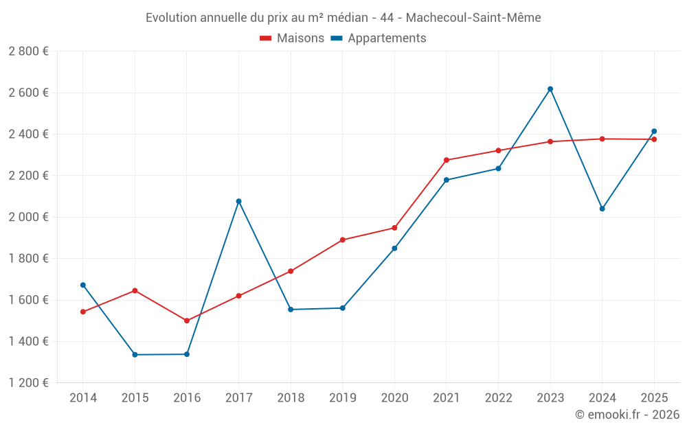 Evolution annuelle du prix au m² médian - 44 - Machecoul-Saint-Même