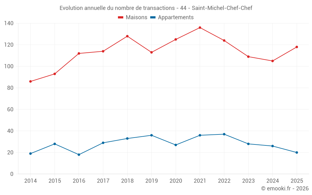 Evolution annuelle du nombre de transactions - 44 - Saint-Michel-Chef-Chef
