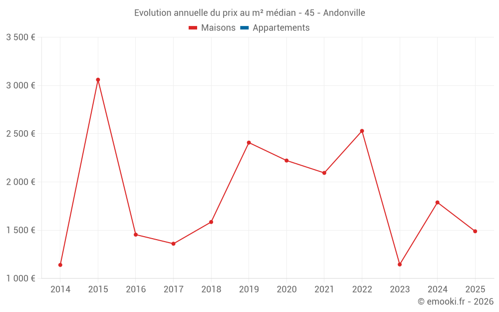 Evolution annuelle du prix au m² médian - 45 - Andonville