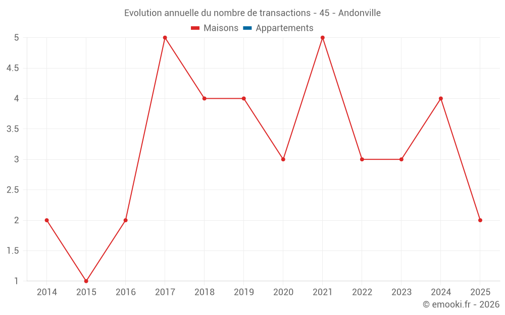 Evolution annuelle du nombre de transactions - 45 - Andonville