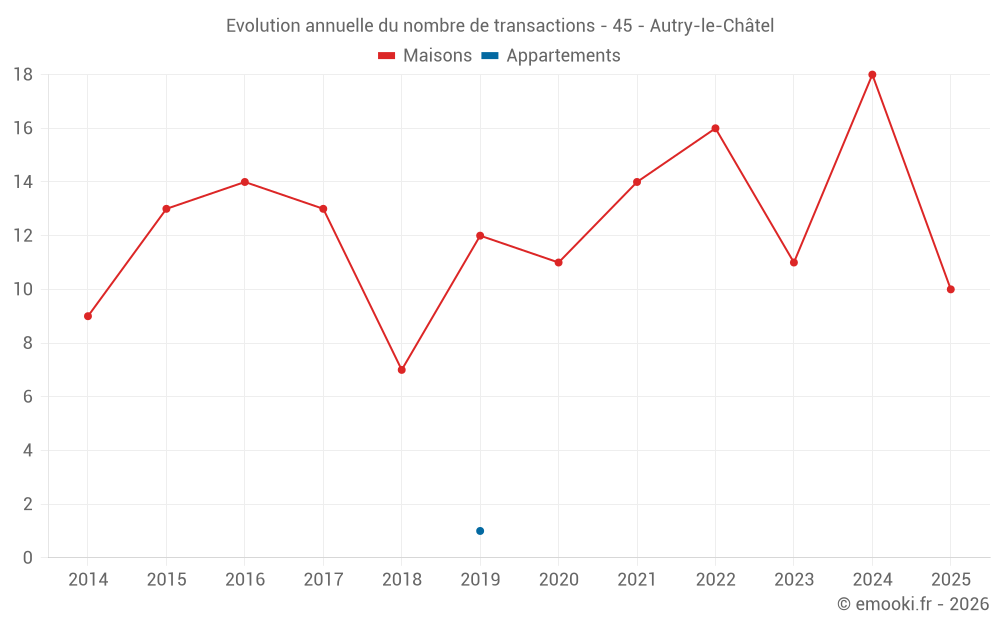 Evolution annuelle du nombre de transactions - 45 - Autry-le-Châtel