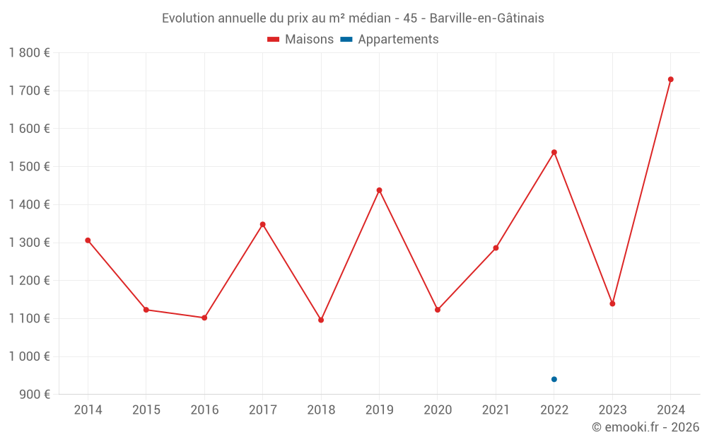 Evolution annuelle du prix au m² médian - 45 - Barville-en-Gâtinais