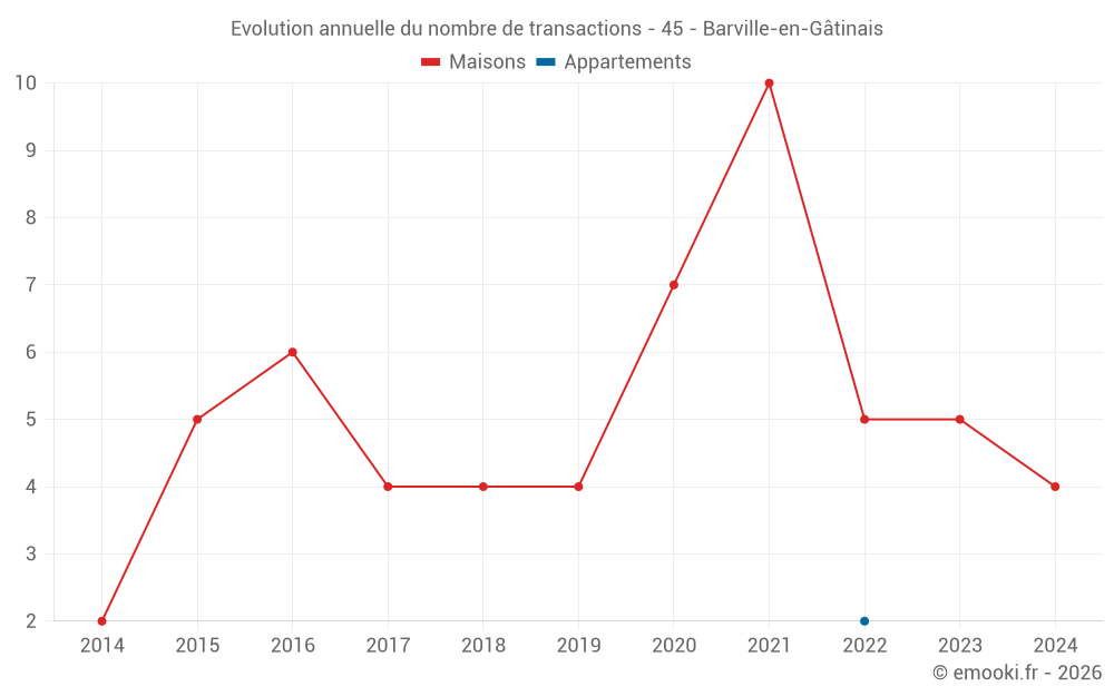Evolution annuelle du nombre de transactions - 45 - Barville-en-Gâtinais