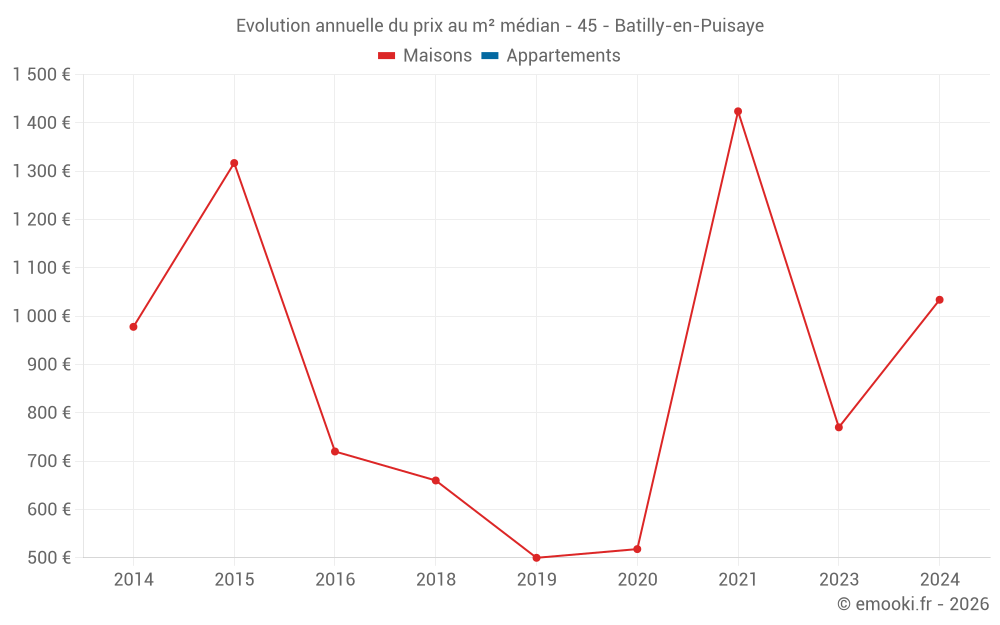 Evolution annuelle du prix au m² médian - 45 - Batilly-en-Puisaye