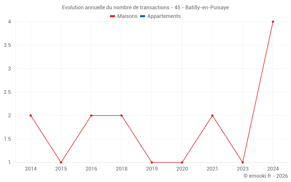 Evolution annuelle du nombre de transactions - 45 - Batilly-en-Puisaye