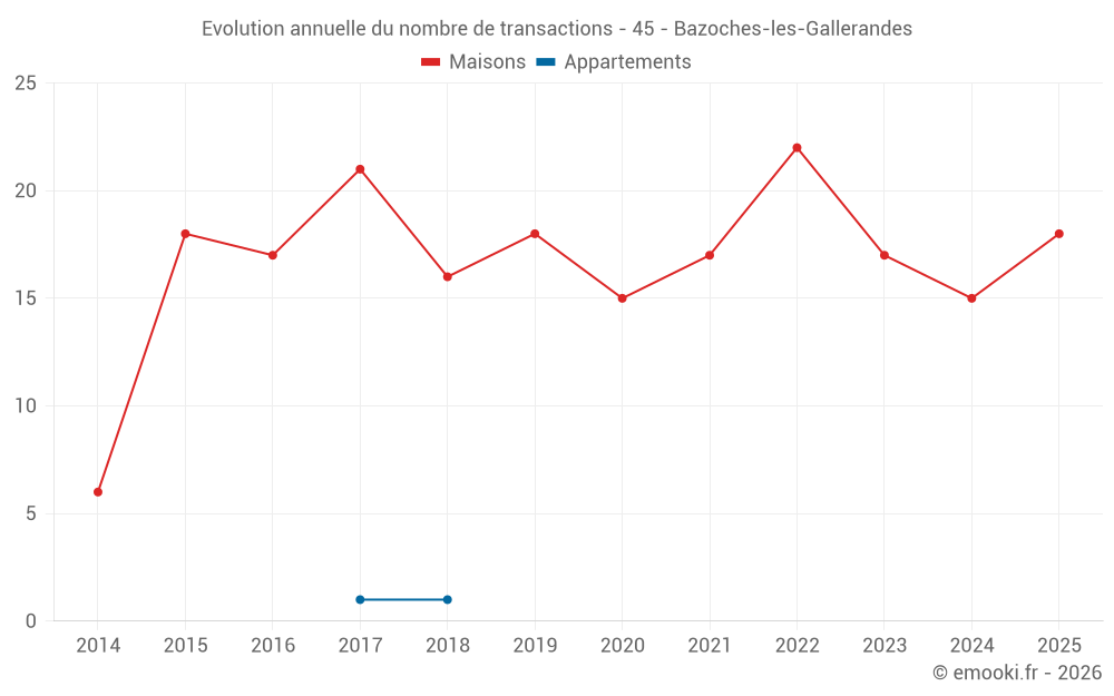 Evolution annuelle du nombre de transactions - 45 - Bazoches-les-Gallerandes