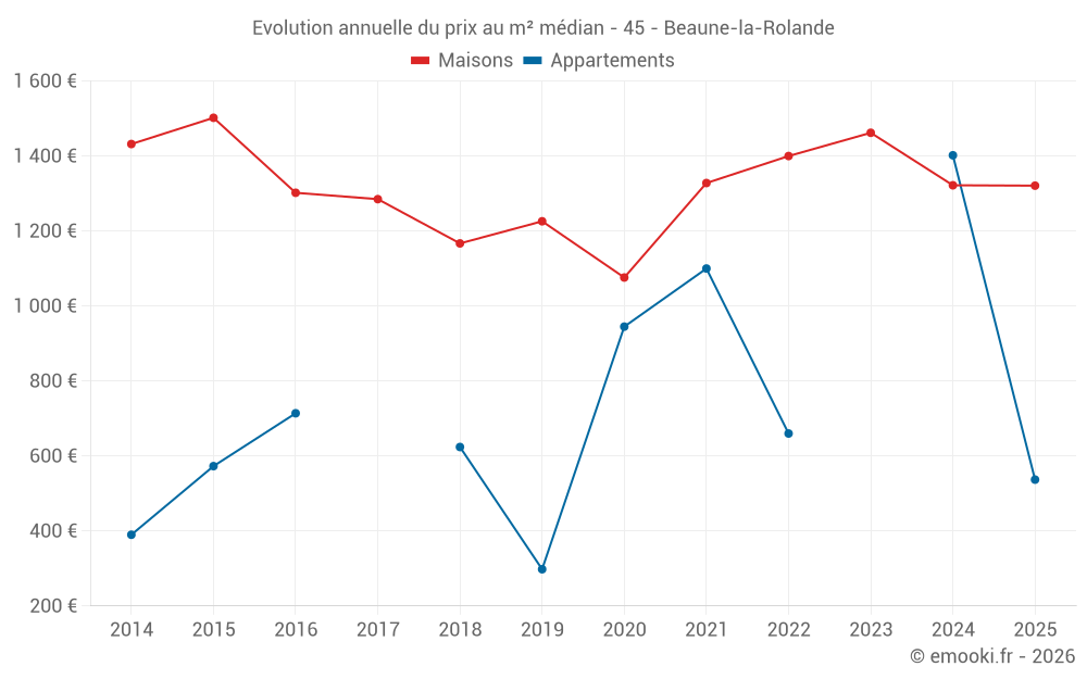 Evolution annuelle du prix au m² médian - 45 - Beaune-la-Rolande